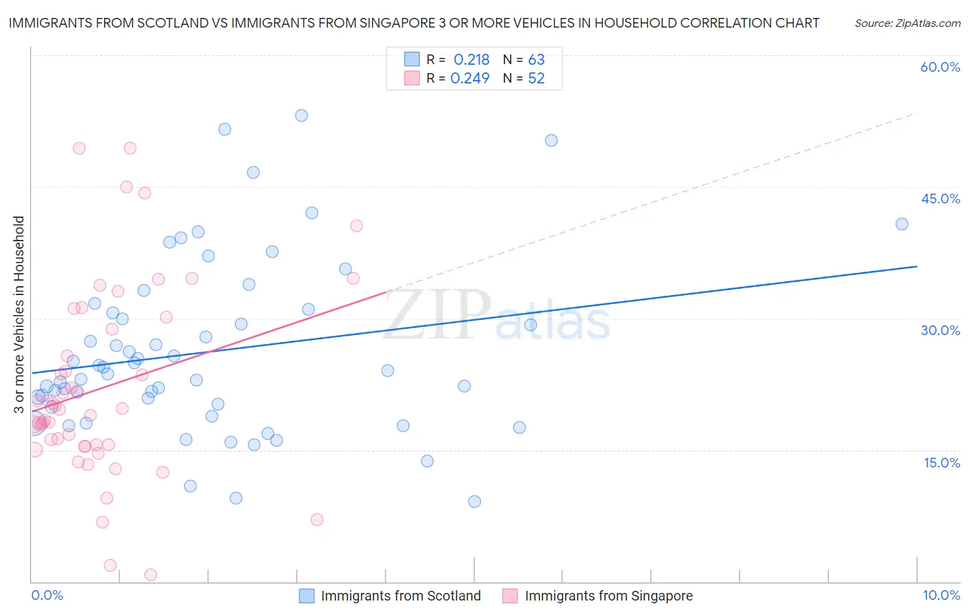 Immigrants from Scotland vs Immigrants from Singapore 3 or more Vehicles in Household
