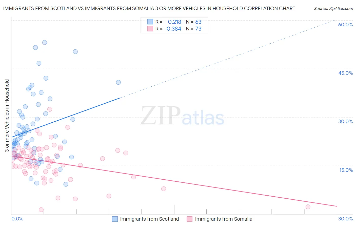 Immigrants from Scotland vs Immigrants from Somalia 3 or more Vehicles in Household