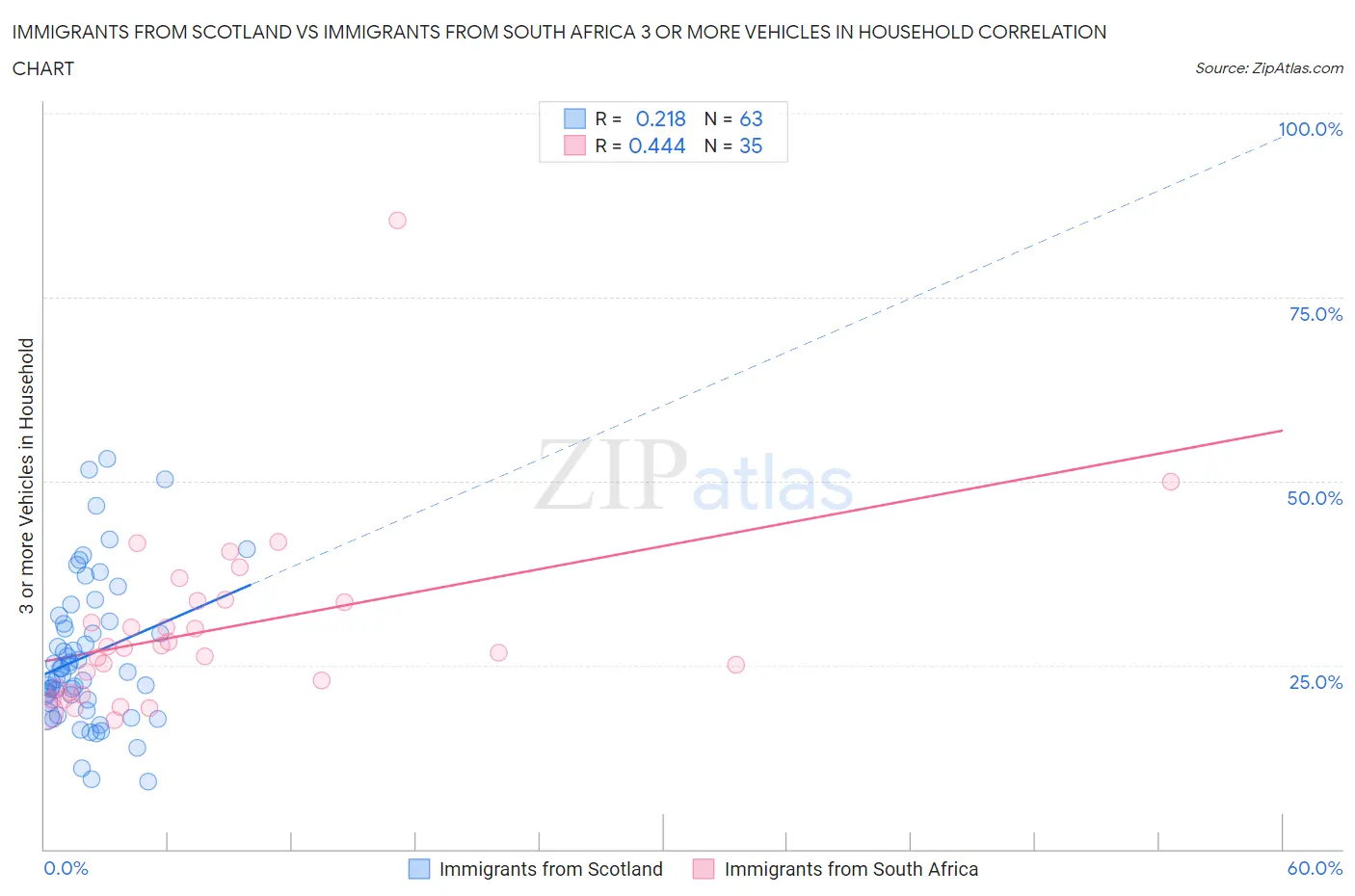 Immigrants from Scotland vs Immigrants from South Africa 3 or more Vehicles in Household