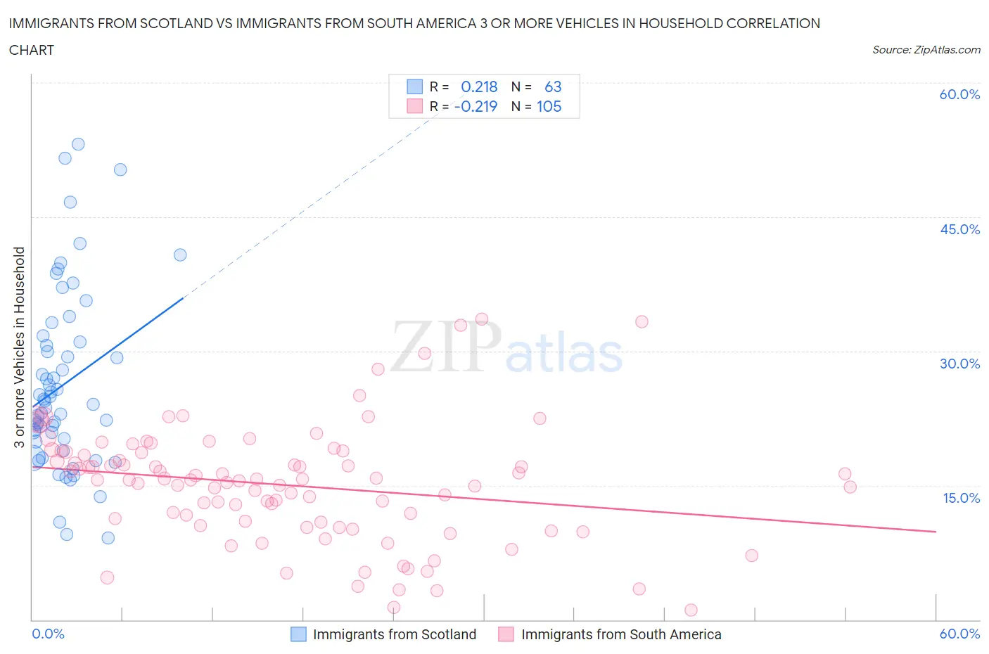 Immigrants from Scotland vs Immigrants from South America 3 or more Vehicles in Household