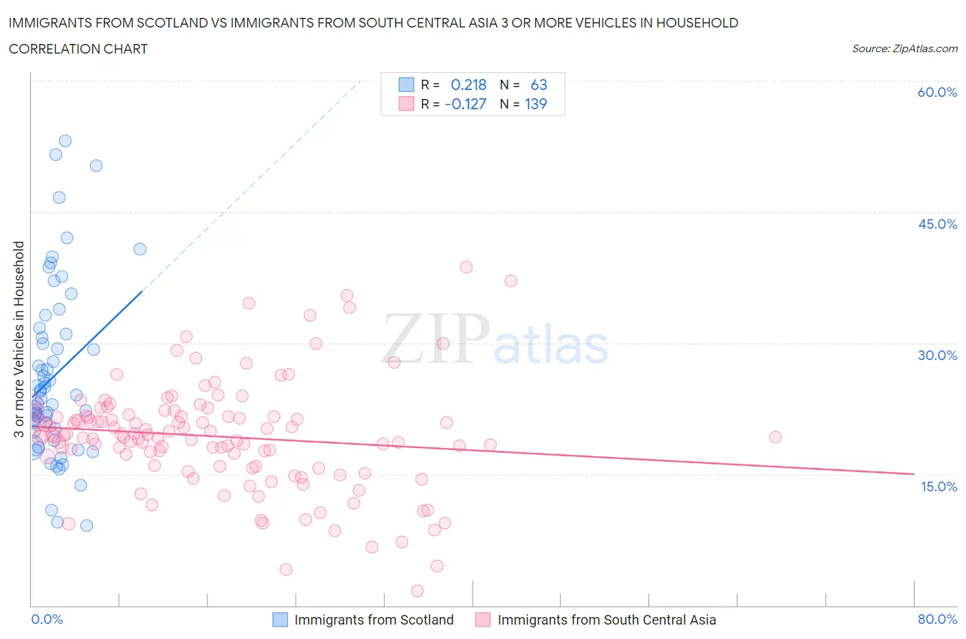 Immigrants from Scotland vs Immigrants from South Central Asia 3 or more Vehicles in Household