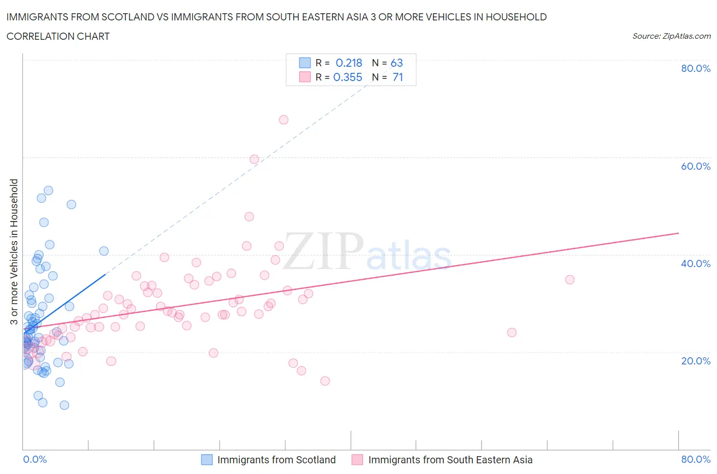 Immigrants from Scotland vs Immigrants from South Eastern Asia 3 or more Vehicles in Household