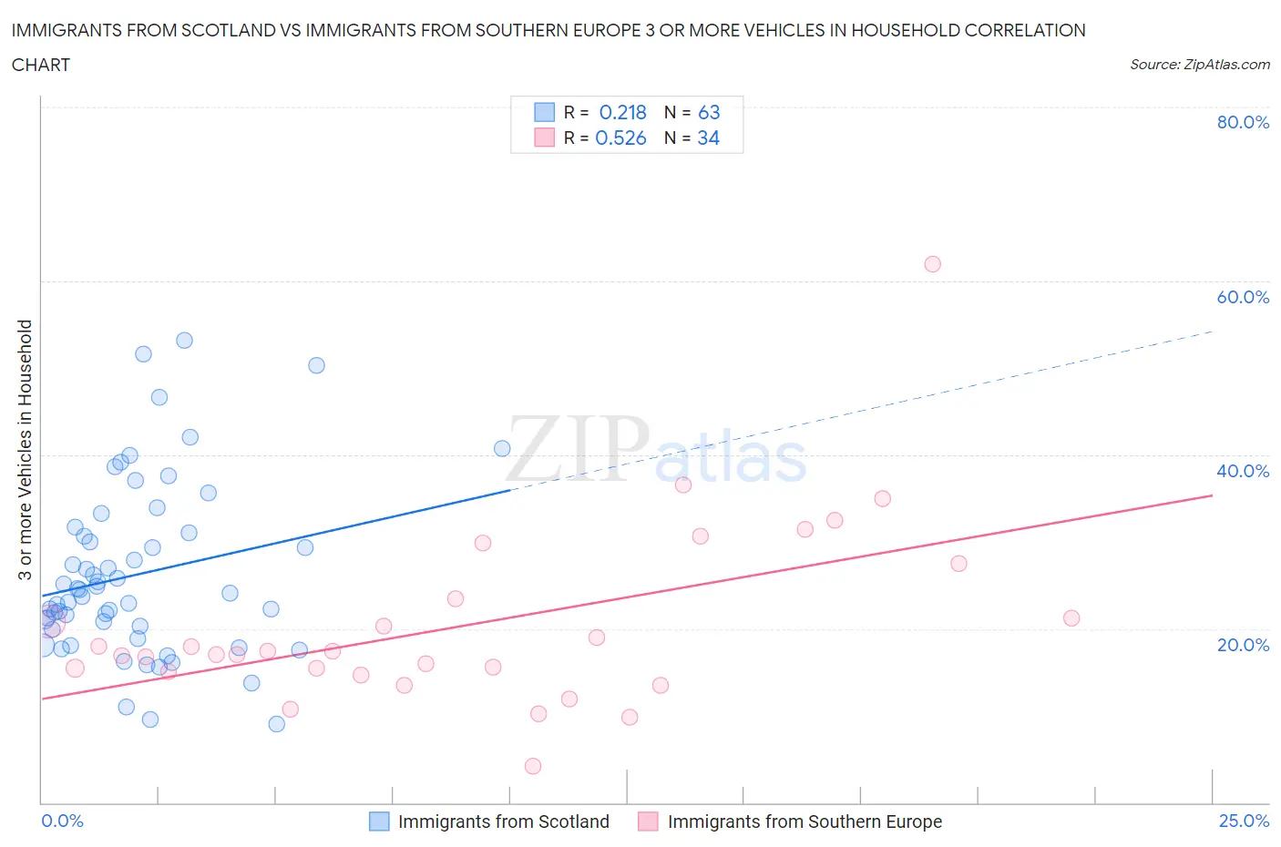 Immigrants from Scotland vs Immigrants from Southern Europe 3 or more Vehicles in Household