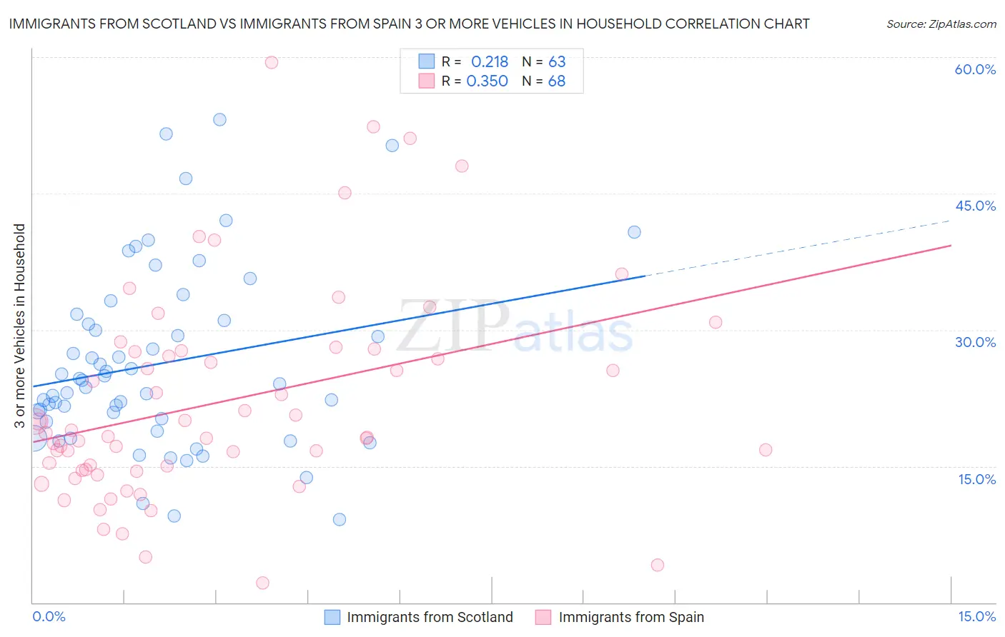 Immigrants from Scotland vs Immigrants from Spain 3 or more Vehicles in Household