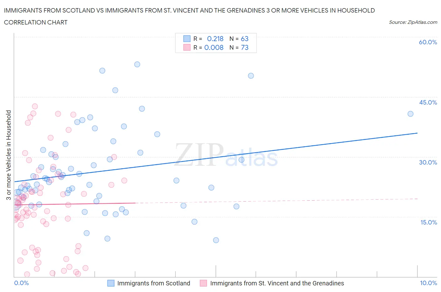 Immigrants from Scotland vs Immigrants from St. Vincent and the Grenadines 3 or more Vehicles in Household