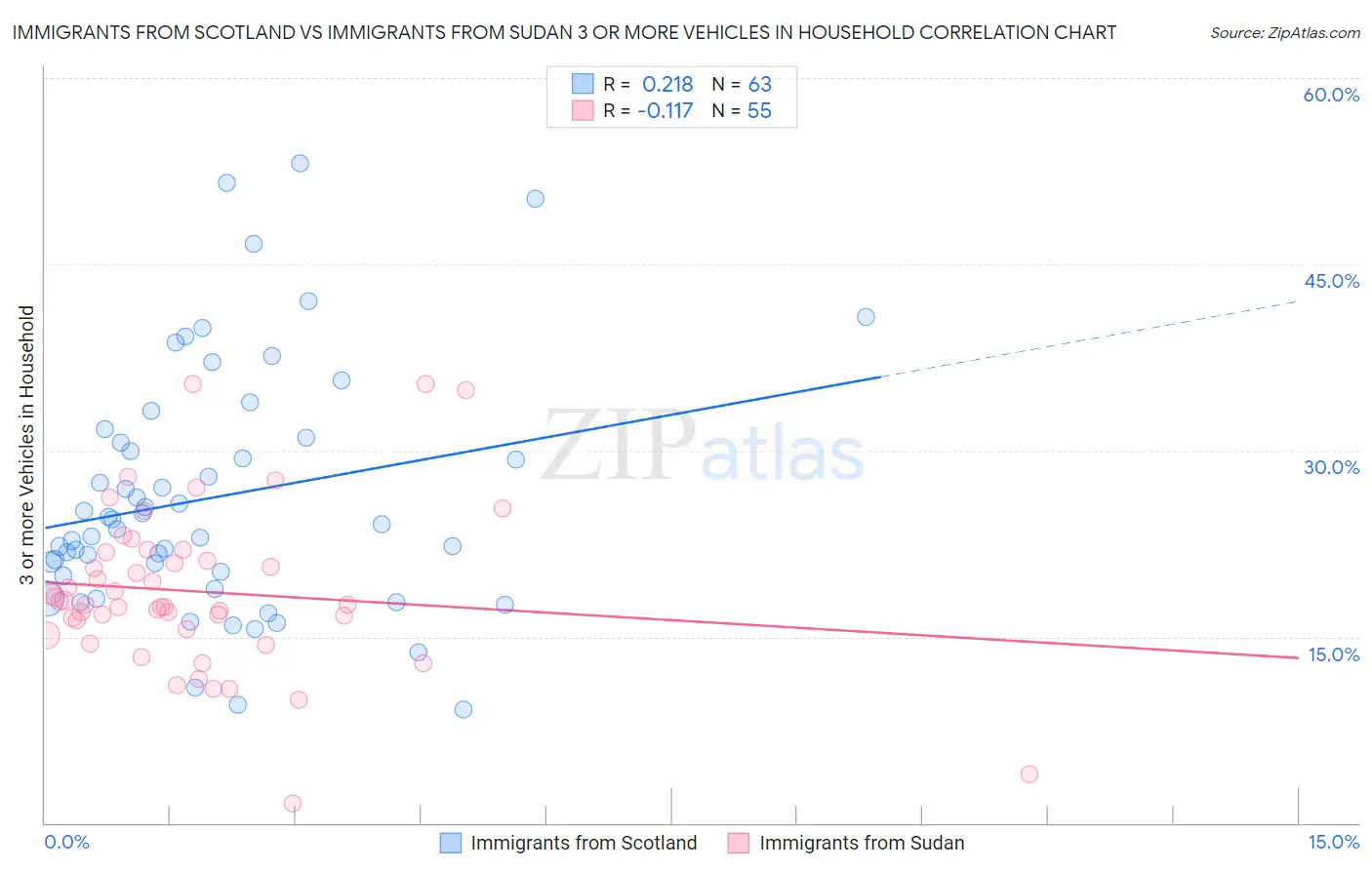 Immigrants from Scotland vs Immigrants from Sudan 3 or more Vehicles in Household
