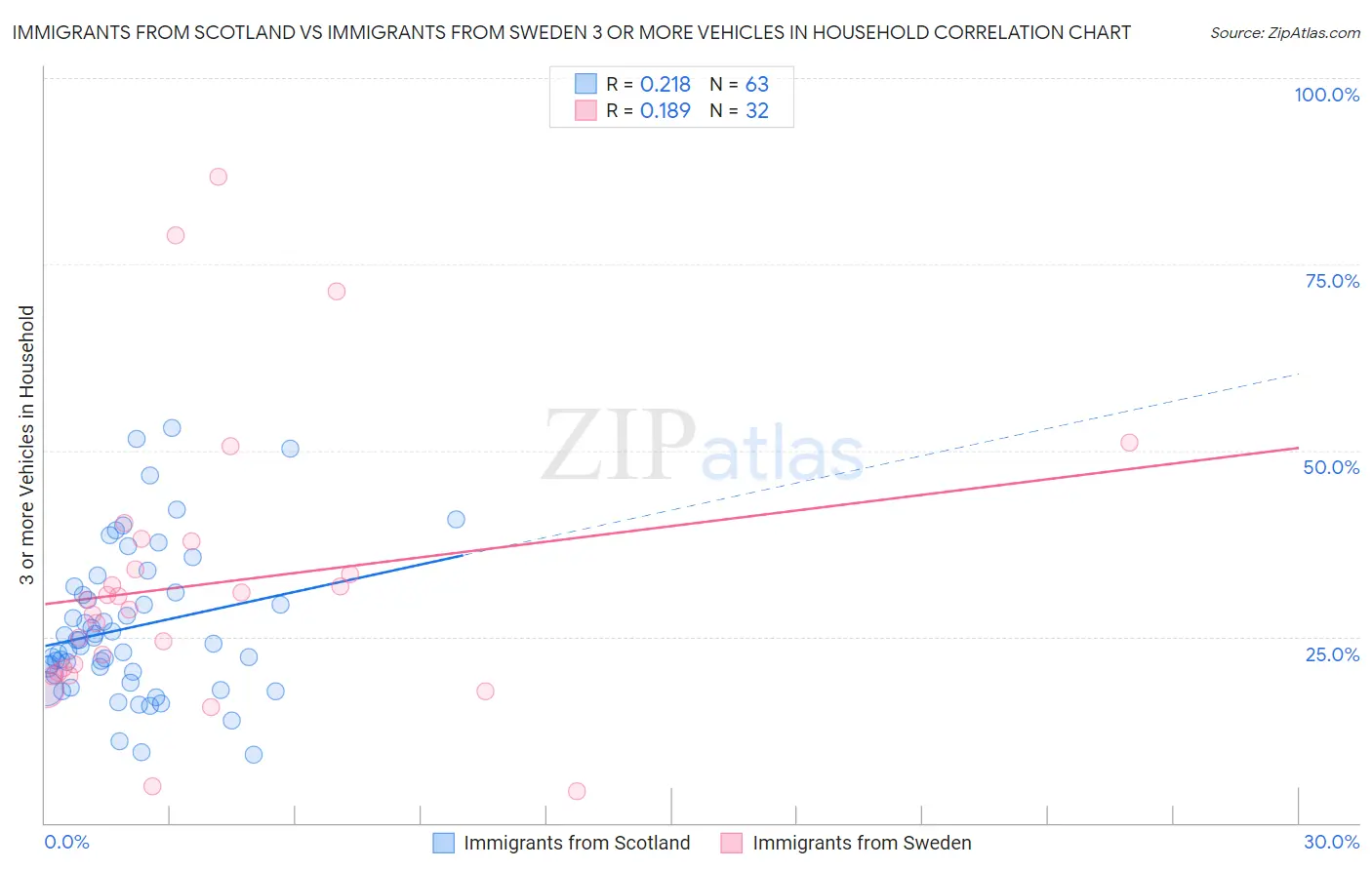 Immigrants from Scotland vs Immigrants from Sweden 3 or more Vehicles in Household