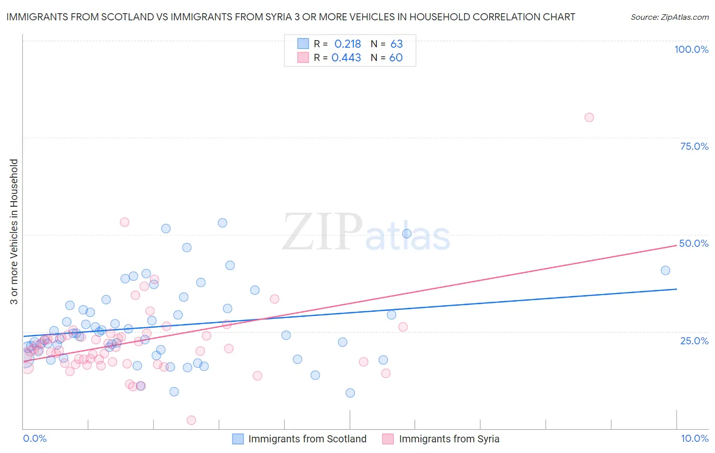 Immigrants from Scotland vs Immigrants from Syria 3 or more Vehicles in Household