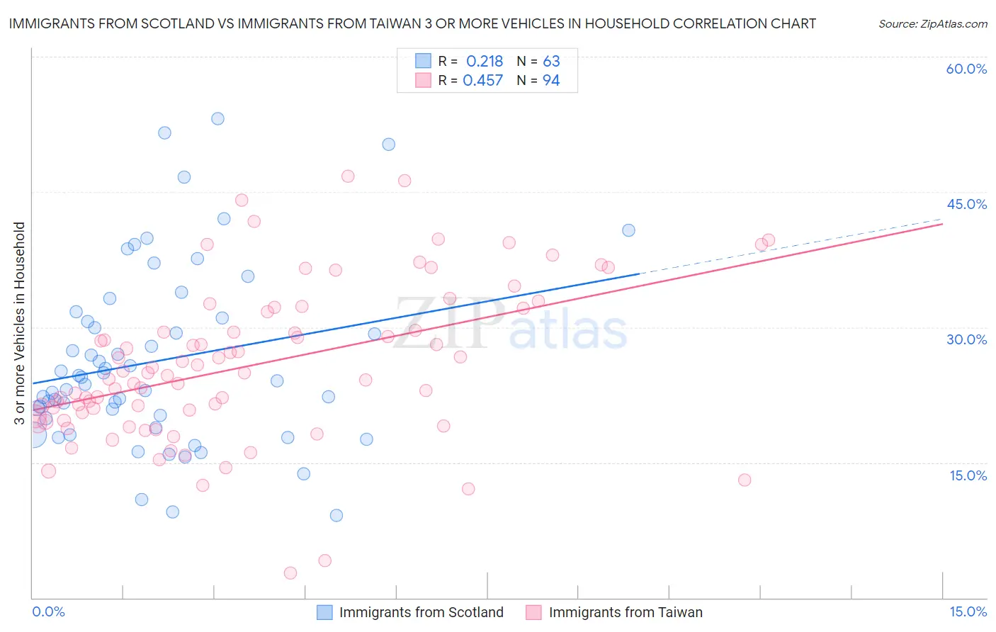 Immigrants from Scotland vs Immigrants from Taiwan 3 or more Vehicles in Household