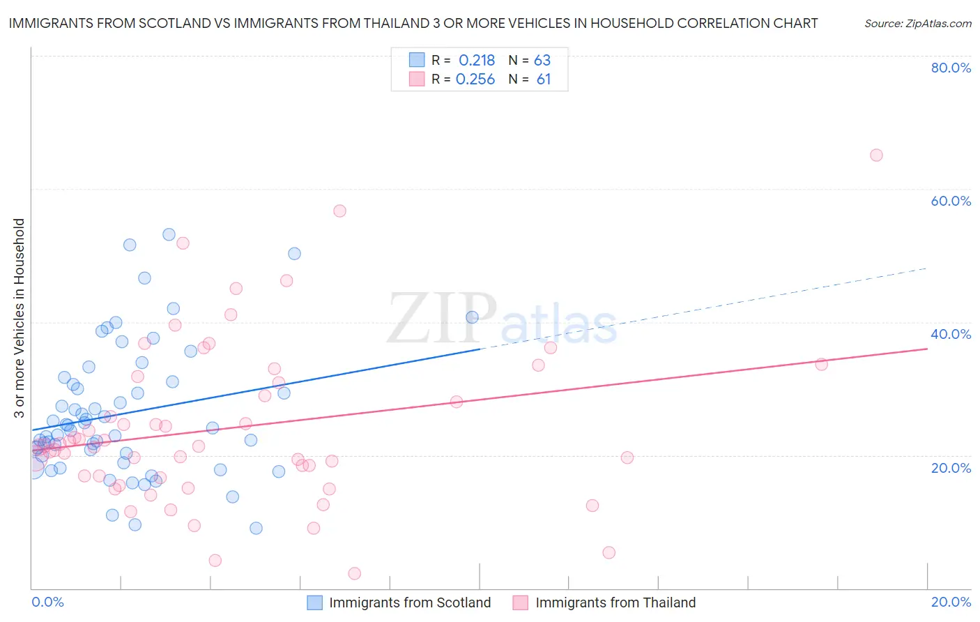 Immigrants from Scotland vs Immigrants from Thailand 3 or more Vehicles in Household