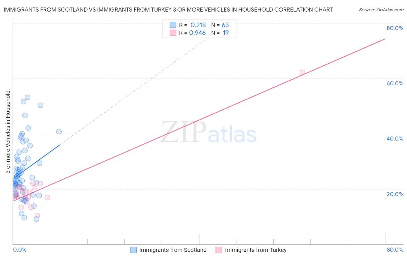Immigrants from Scotland vs Immigrants from Turkey 3 or more Vehicles in Household