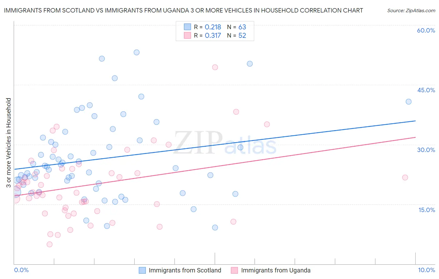 Immigrants from Scotland vs Immigrants from Uganda 3 or more Vehicles in Household