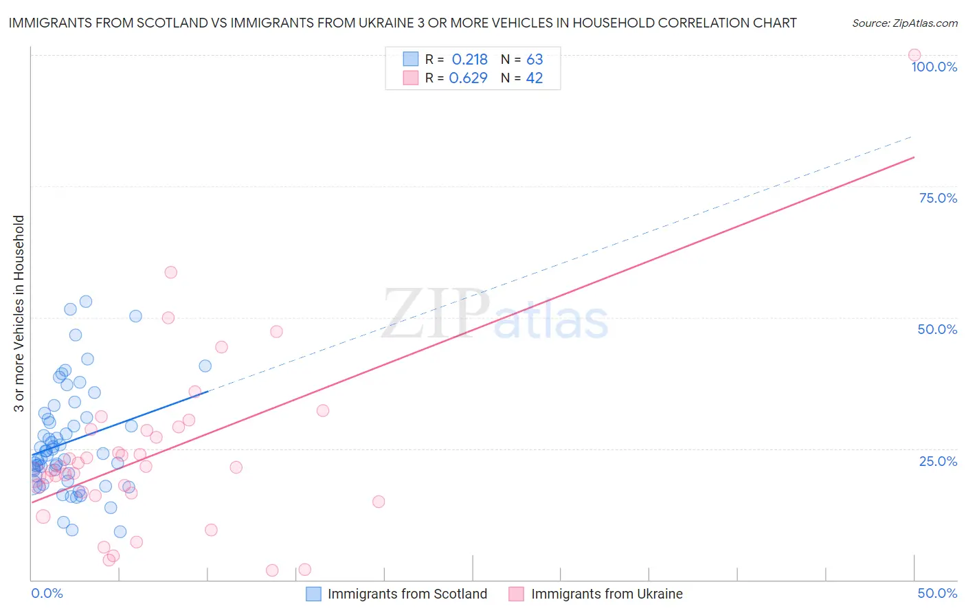 Immigrants from Scotland vs Immigrants from Ukraine 3 or more Vehicles in Household