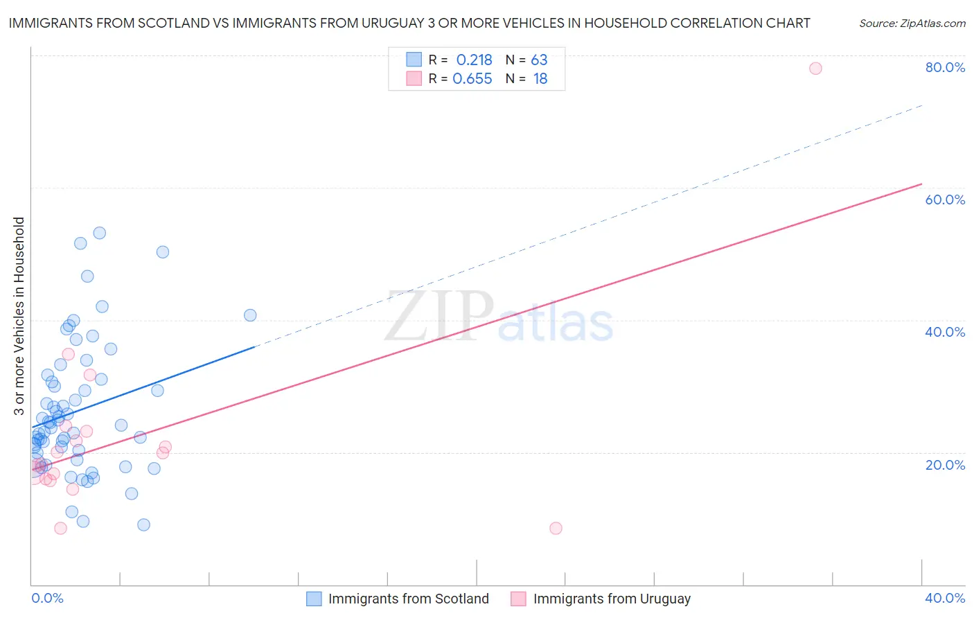Immigrants from Scotland vs Immigrants from Uruguay 3 or more Vehicles in Household