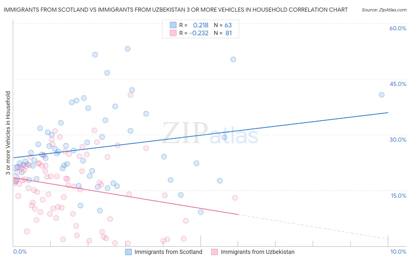 Immigrants from Scotland vs Immigrants from Uzbekistan 3 or more Vehicles in Household