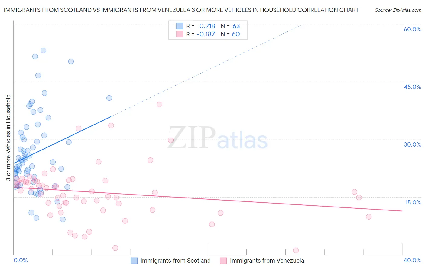 Immigrants from Scotland vs Immigrants from Venezuela 3 or more Vehicles in Household