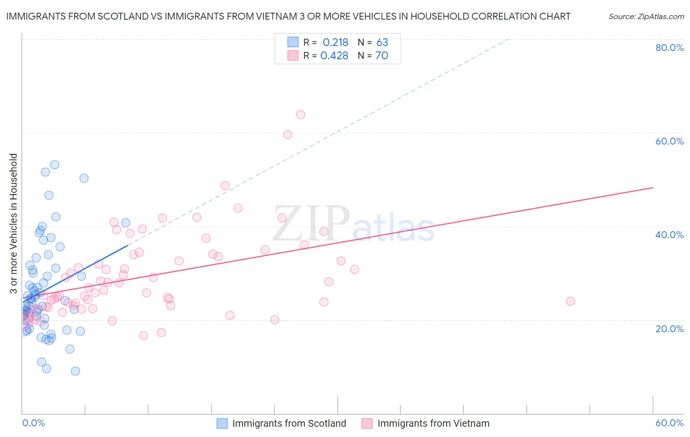 Immigrants from Scotland vs Immigrants from Vietnam 3 or more Vehicles in Household