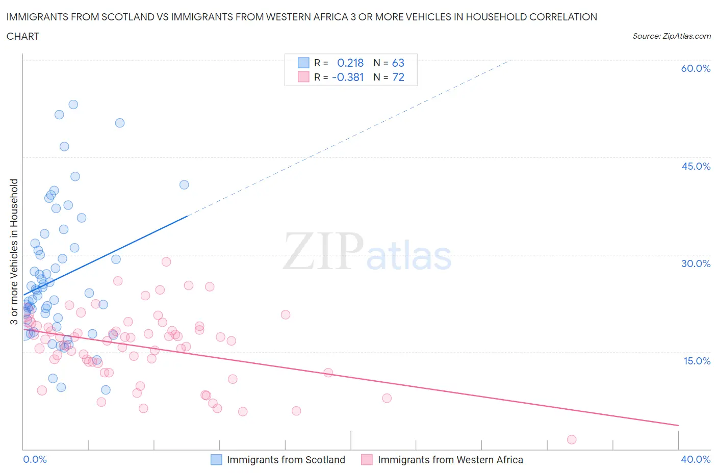 Immigrants from Scotland vs Immigrants from Western Africa 3 or more Vehicles in Household