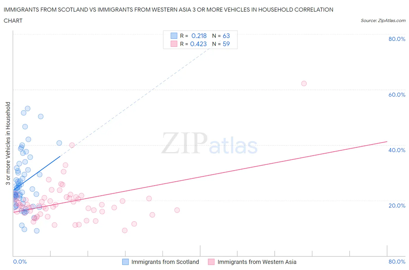 Immigrants from Scotland vs Immigrants from Western Asia 3 or more Vehicles in Household