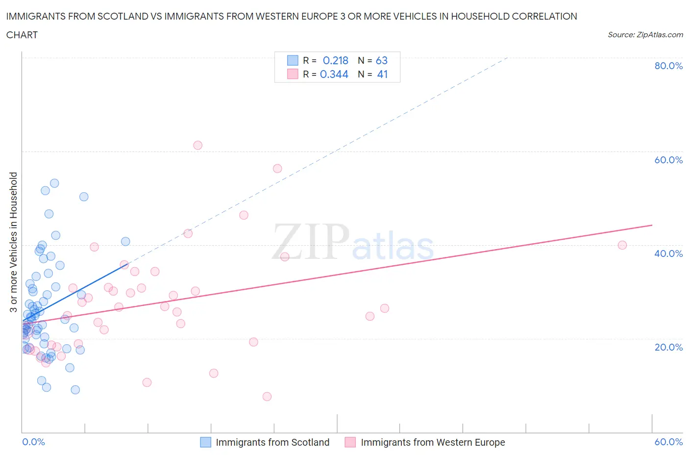Immigrants from Scotland vs Immigrants from Western Europe 3 or more Vehicles in Household