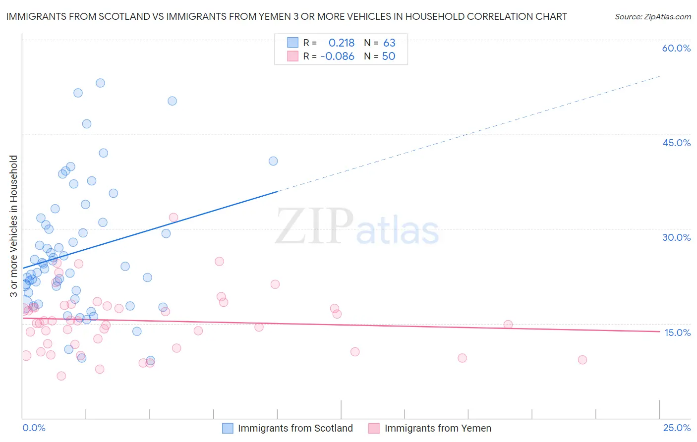 Immigrants from Scotland vs Immigrants from Yemen 3 or more Vehicles in Household