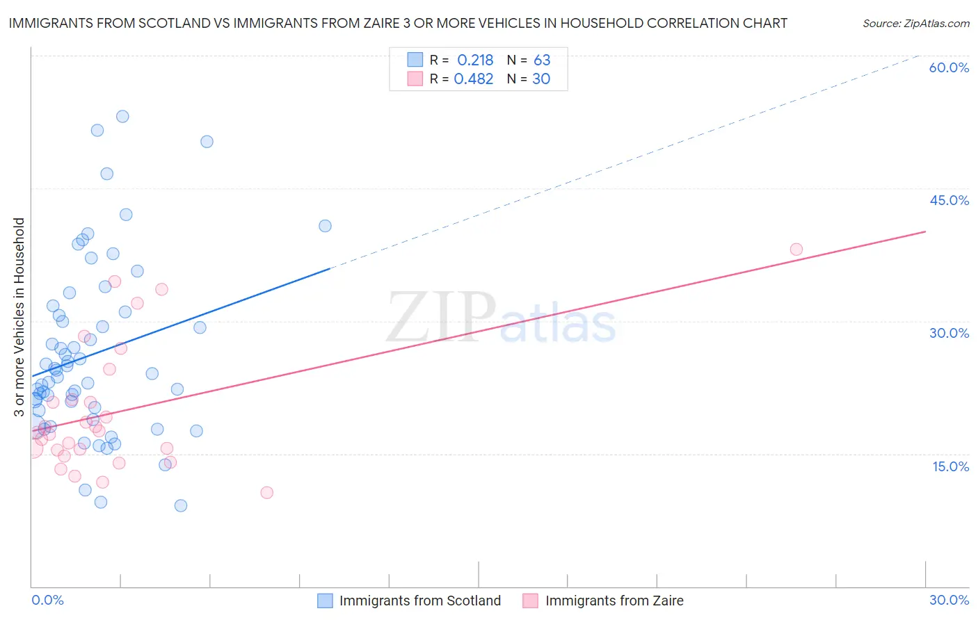 Immigrants from Scotland vs Immigrants from Zaire 3 or more Vehicles in Household