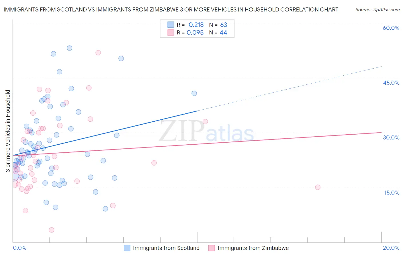 Immigrants from Scotland vs Immigrants from Zimbabwe 3 or more Vehicles in Household