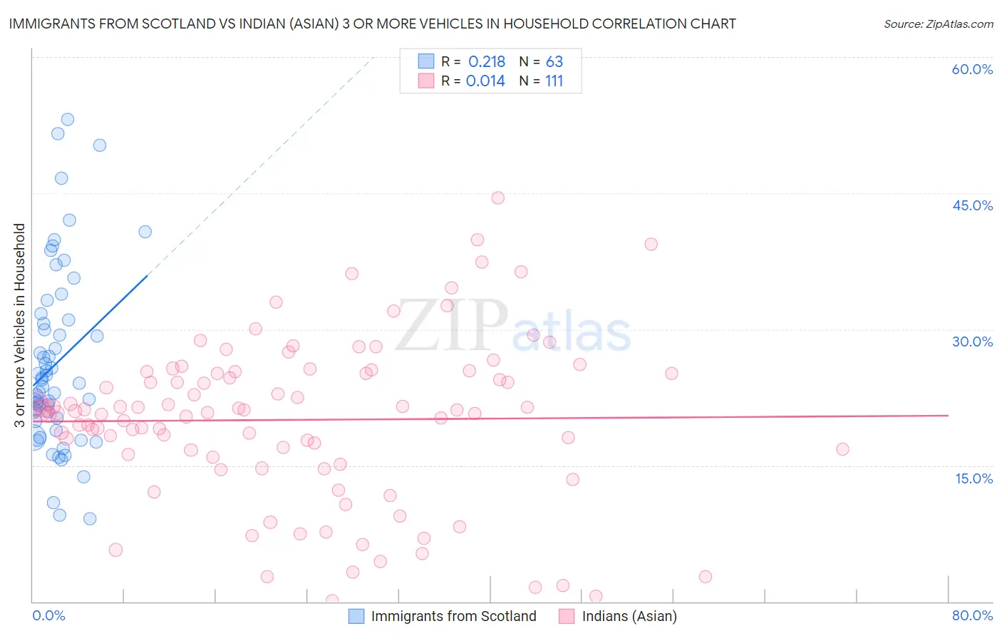 Immigrants from Scotland vs Indian (Asian) 3 or more Vehicles in Household