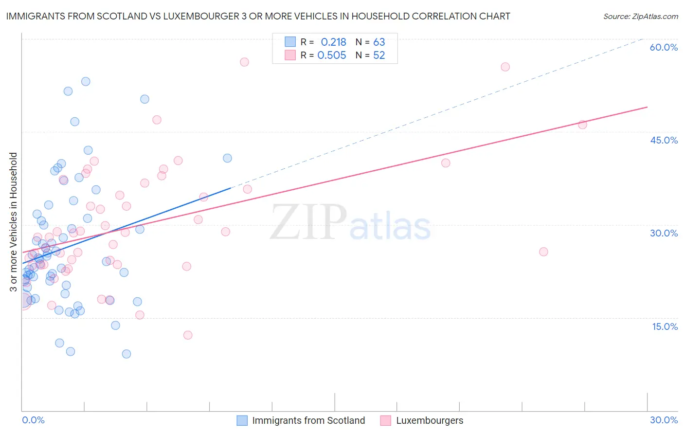 Immigrants from Scotland vs Luxembourger 3 or more Vehicles in Household