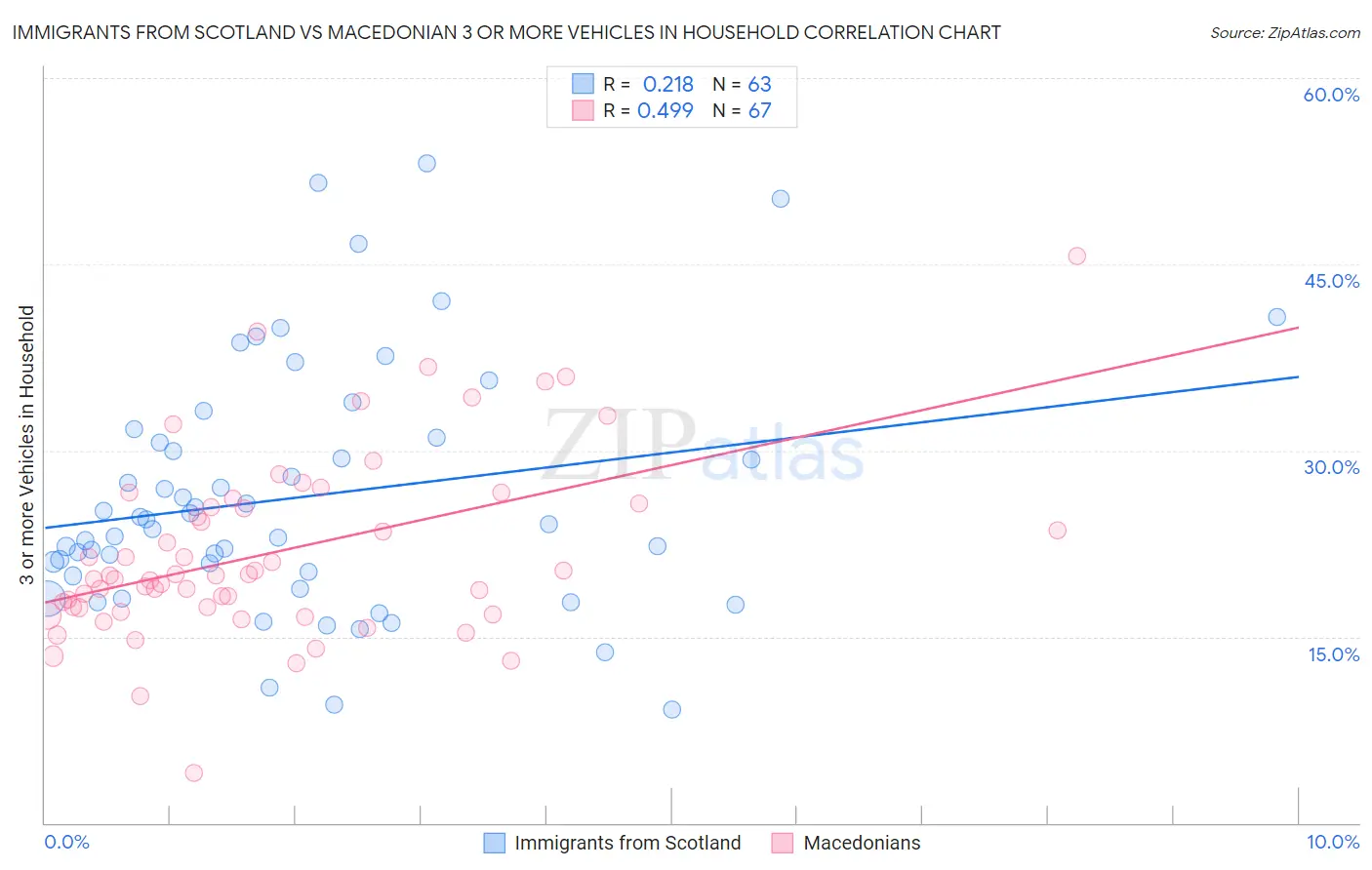 Immigrants from Scotland vs Macedonian 3 or more Vehicles in Household