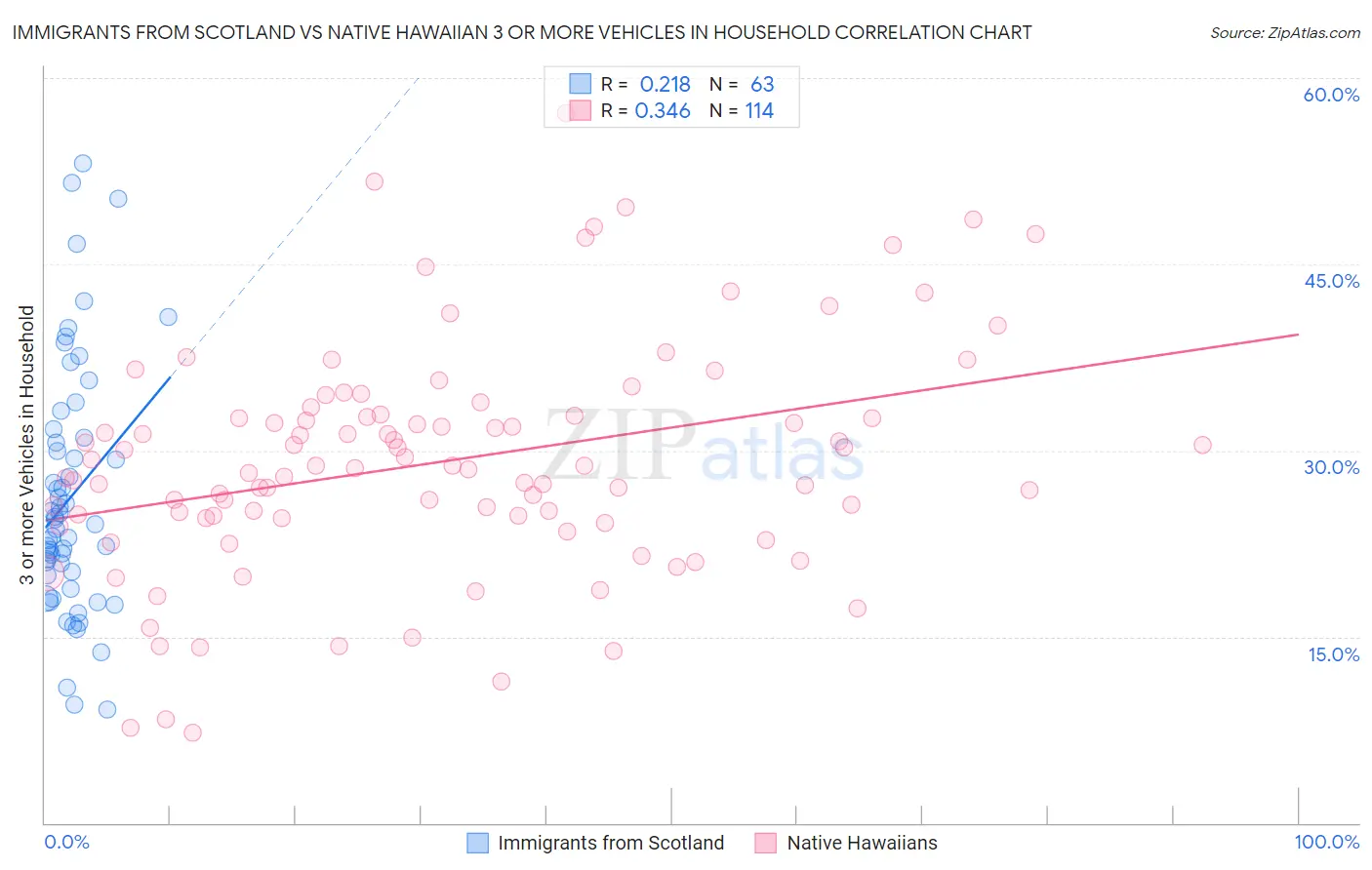 Immigrants from Scotland vs Native Hawaiian 3 or more Vehicles in Household