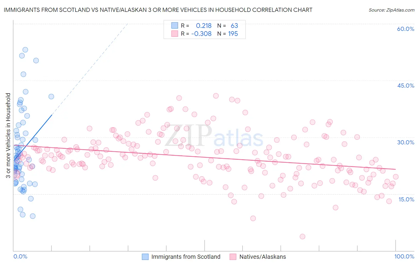 Immigrants from Scotland vs Native/Alaskan 3 or more Vehicles in Household