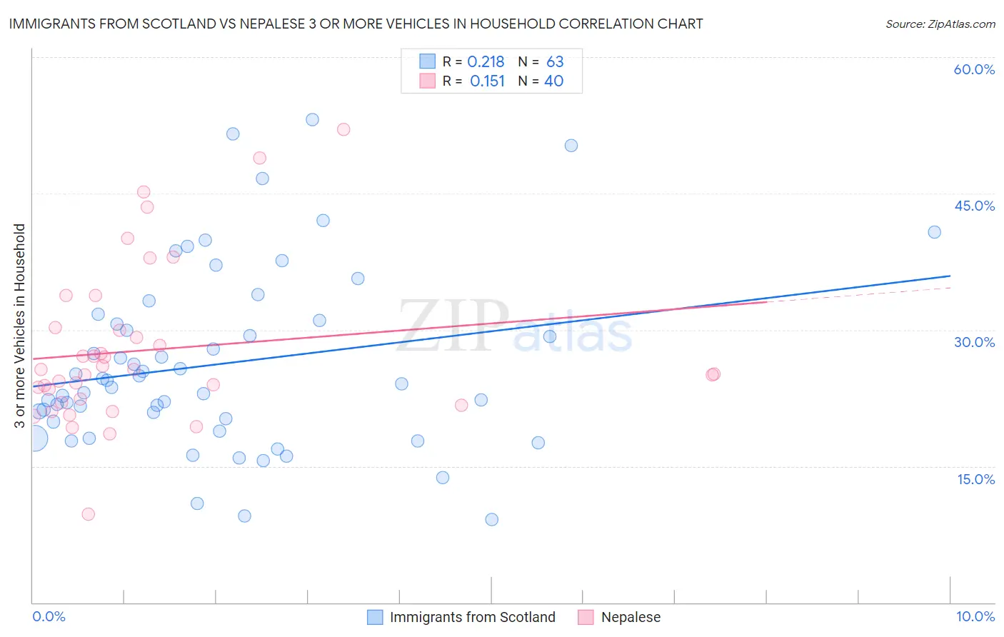 Immigrants from Scotland vs Nepalese 3 or more Vehicles in Household