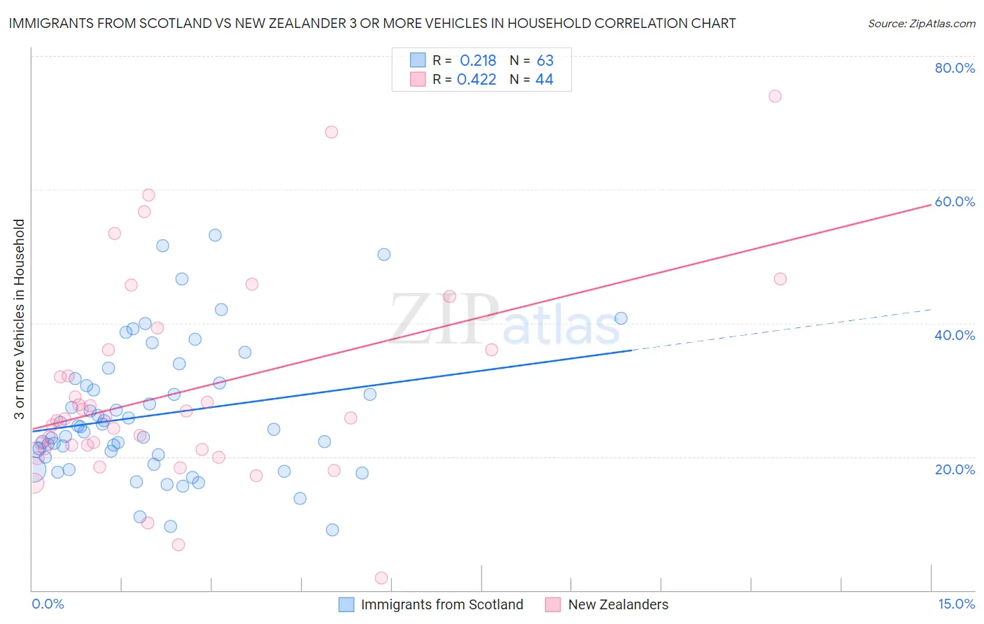 Immigrants from Scotland vs New Zealander 3 or more Vehicles in Household