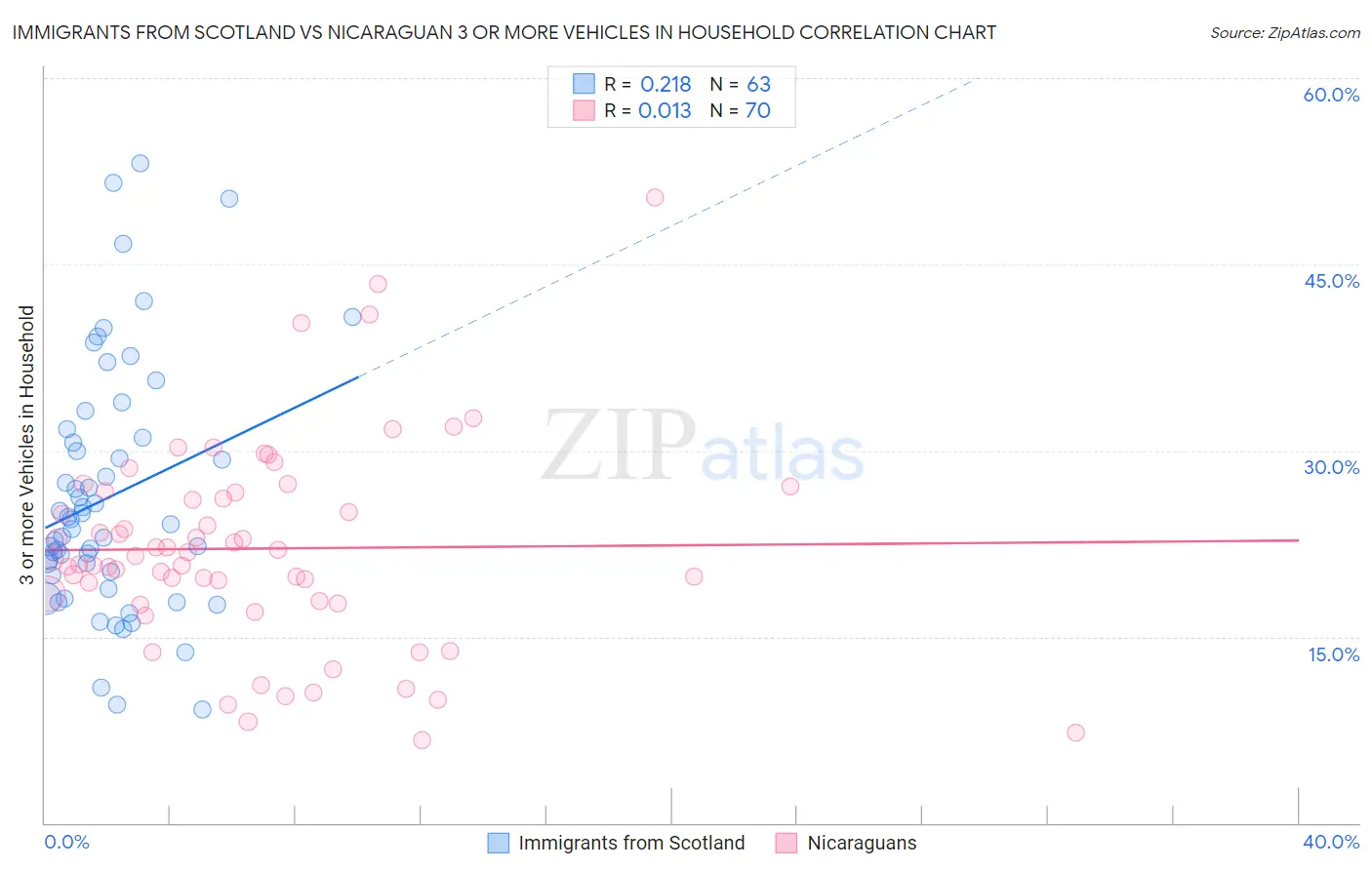 Immigrants from Scotland vs Nicaraguan 3 or more Vehicles in Household