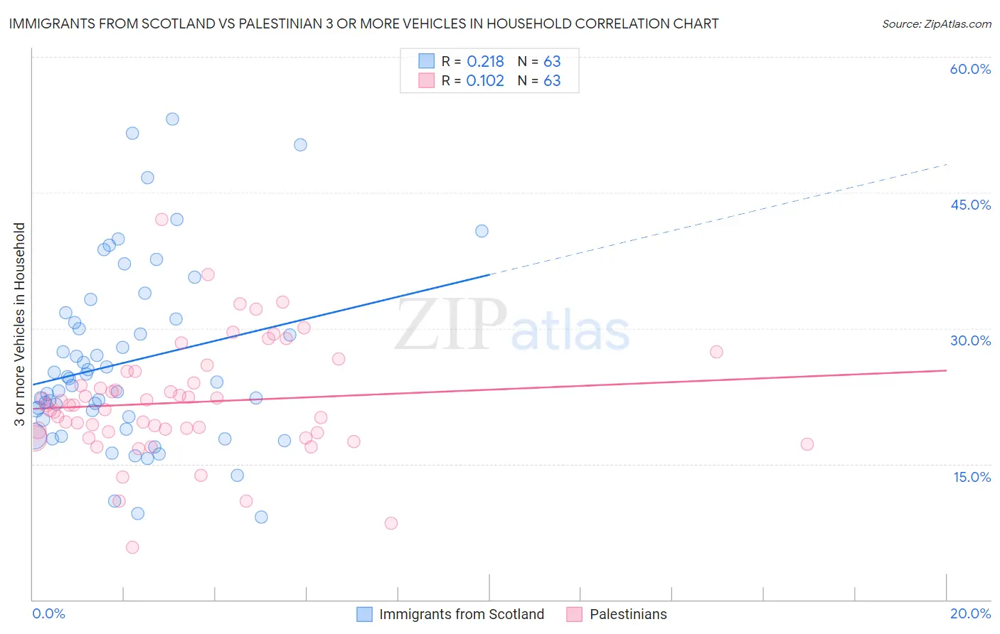 Immigrants from Scotland vs Palestinian 3 or more Vehicles in Household