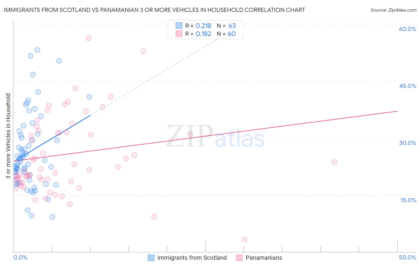 Immigrants from Scotland vs Panamanian 3 or more Vehicles in Household