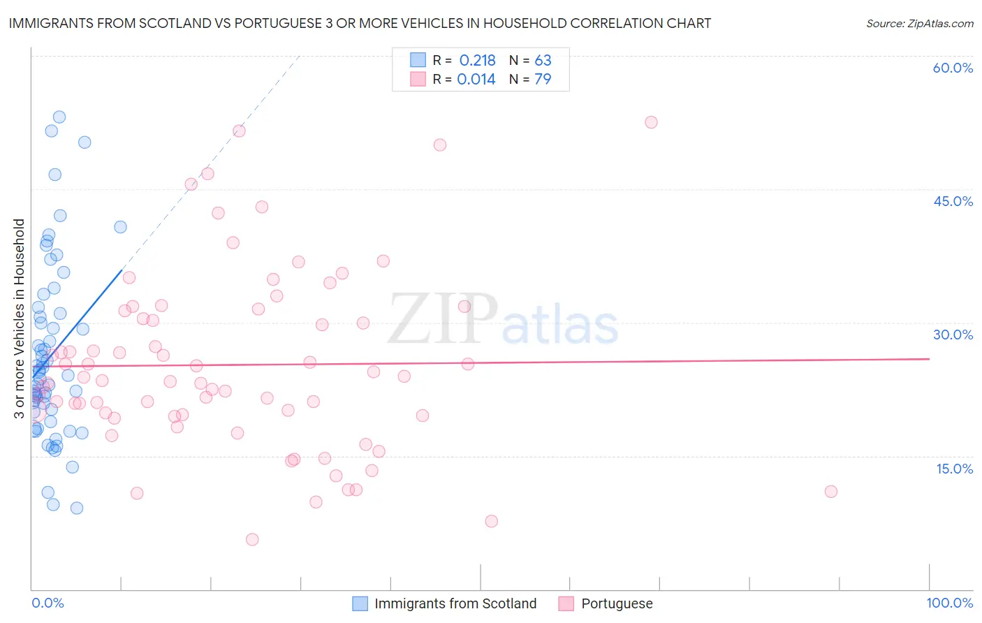 Immigrants from Scotland vs Portuguese 3 or more Vehicles in Household
