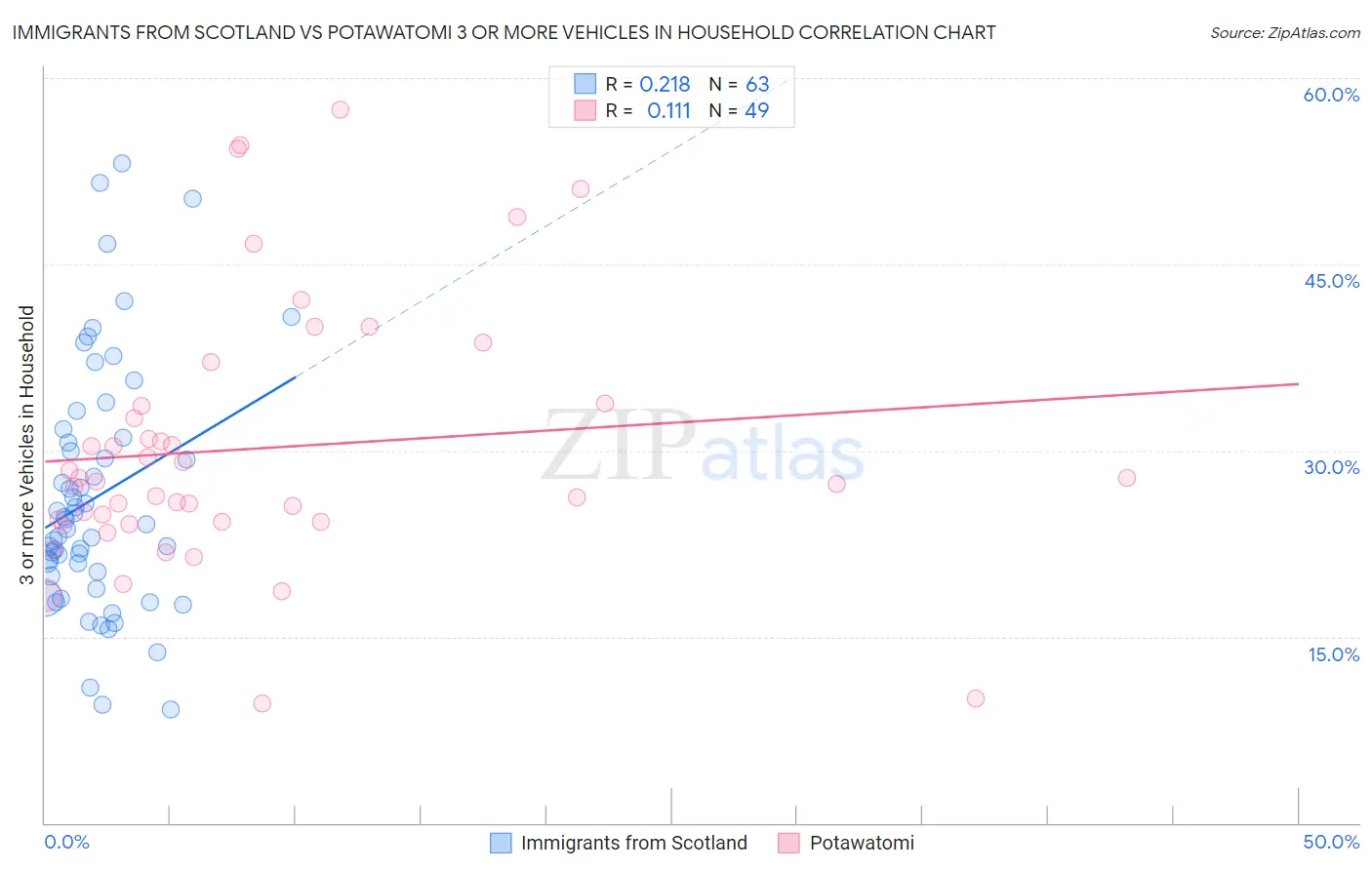 Immigrants from Scotland vs Potawatomi 3 or more Vehicles in Household
