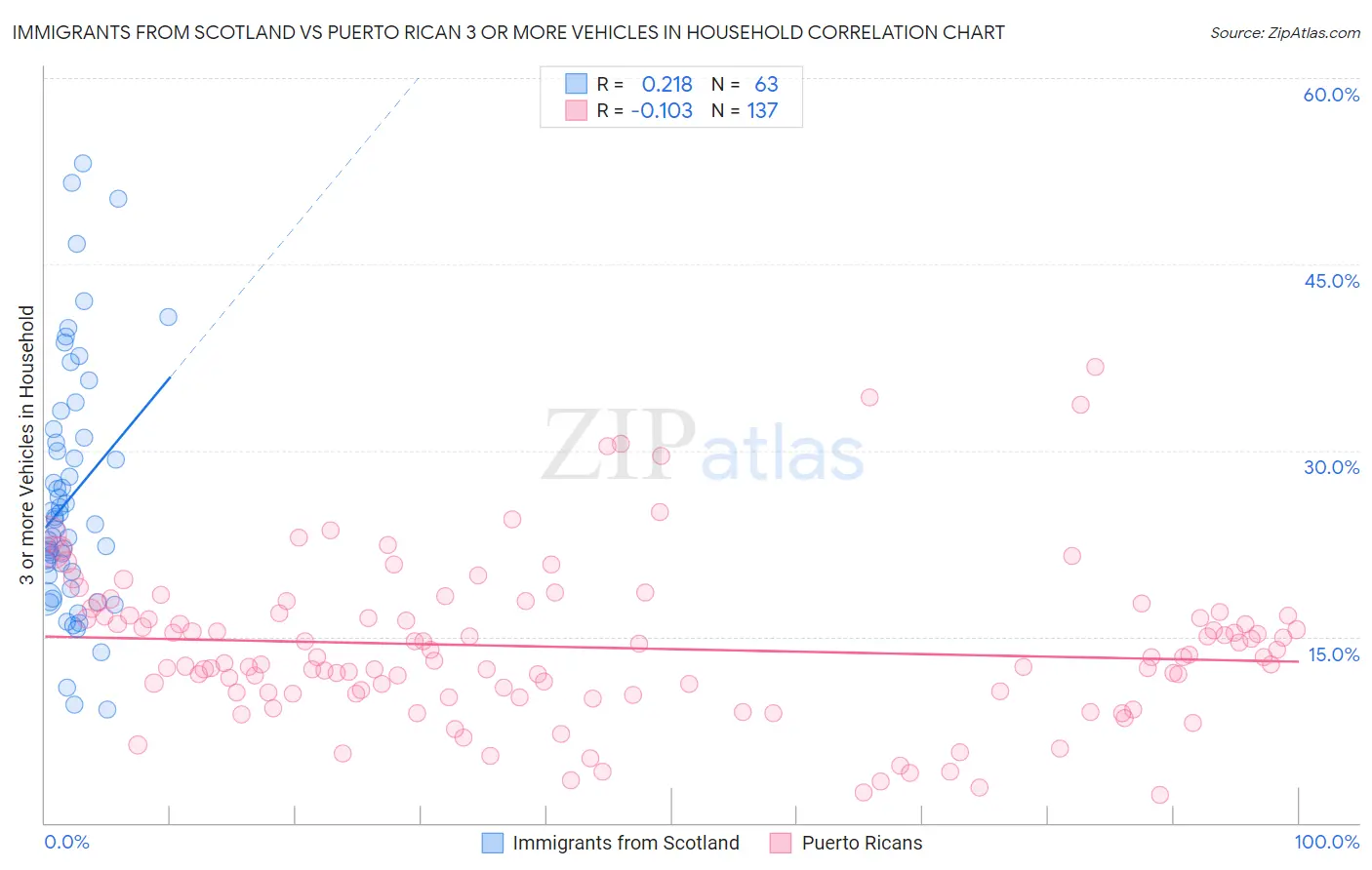 Immigrants from Scotland vs Puerto Rican 3 or more Vehicles in Household