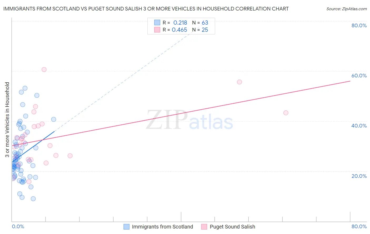 Immigrants from Scotland vs Puget Sound Salish 3 or more Vehicles in Household