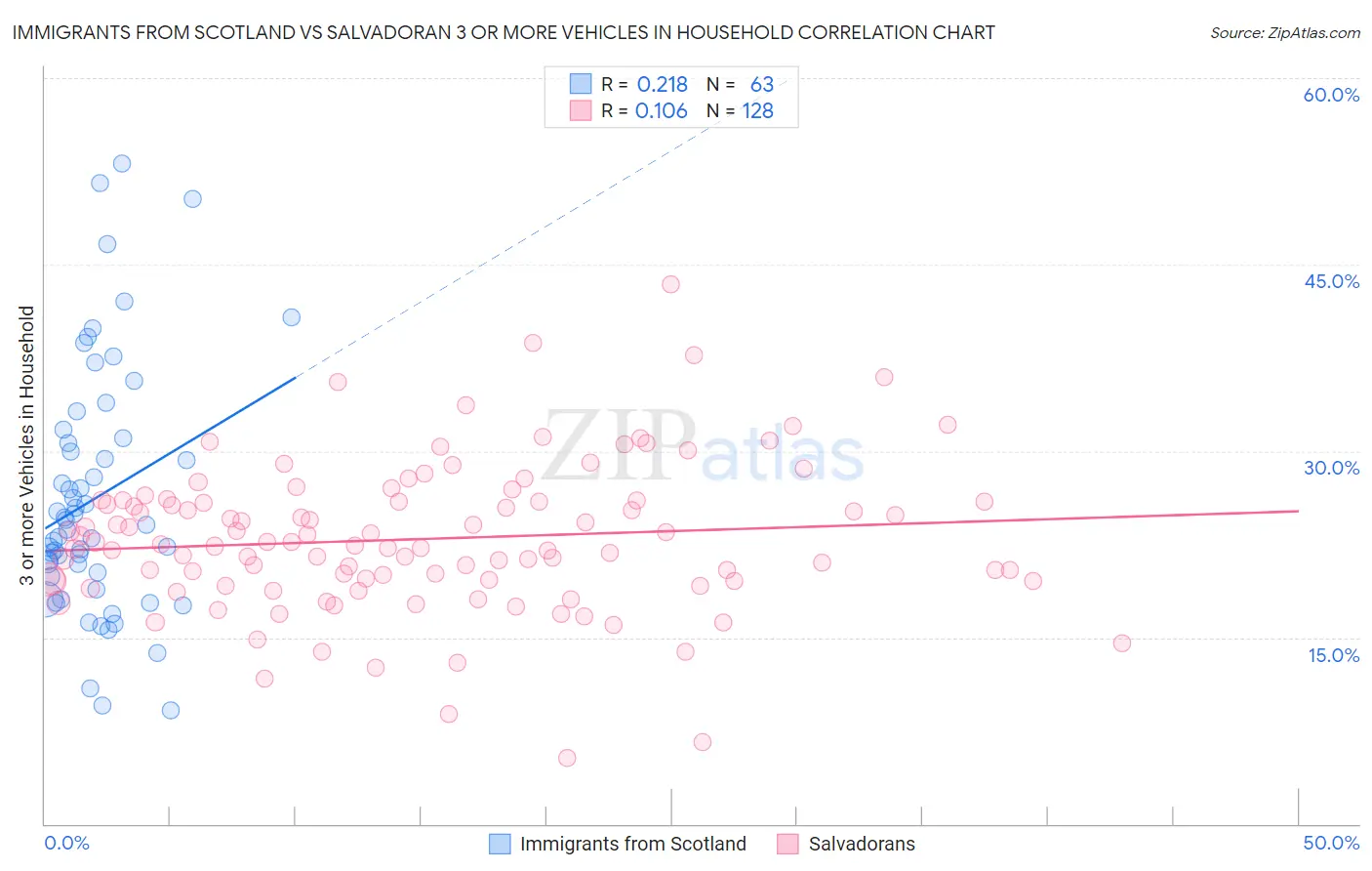 Immigrants from Scotland vs Salvadoran 3 or more Vehicles in Household