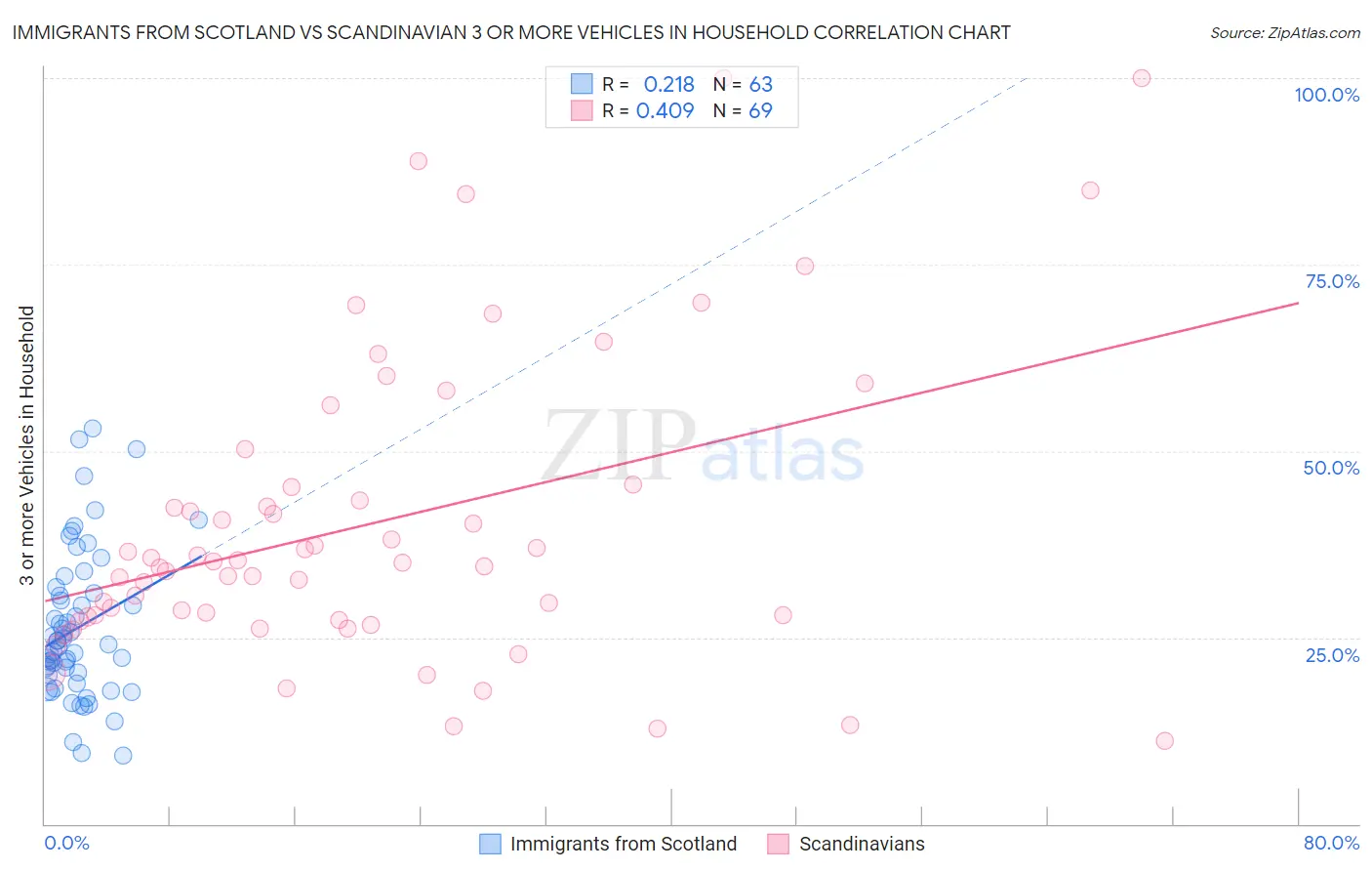 Immigrants from Scotland vs Scandinavian 3 or more Vehicles in Household