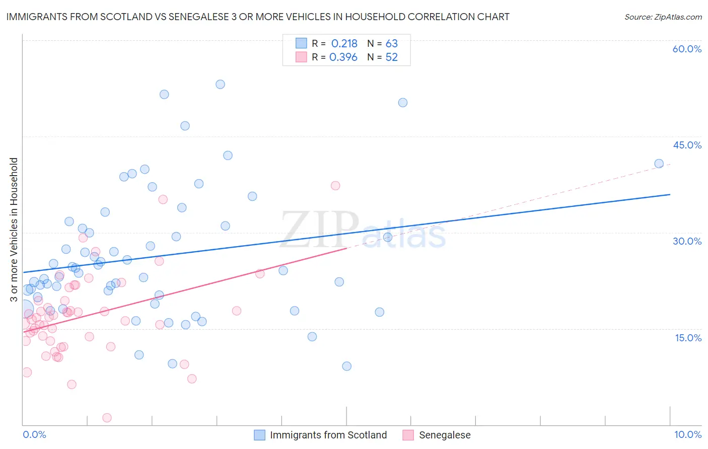 Immigrants from Scotland vs Senegalese 3 or more Vehicles in Household