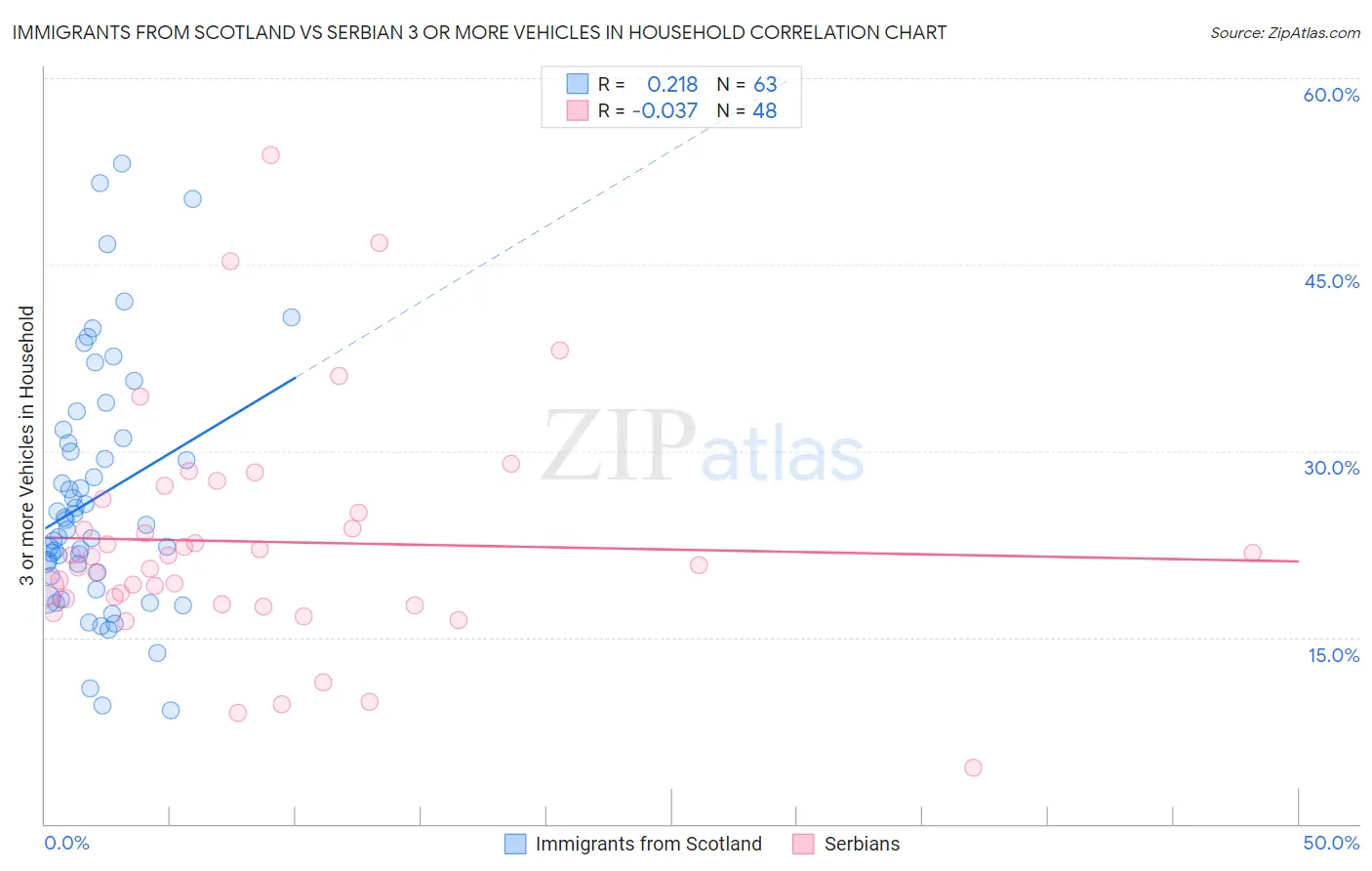 Immigrants from Scotland vs Serbian 3 or more Vehicles in Household