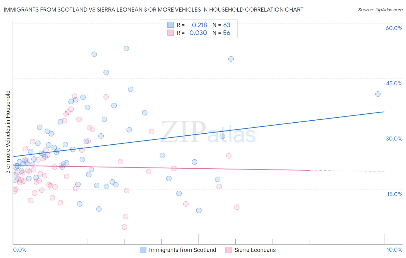 Immigrants from Scotland vs Sierra Leonean 3 or more Vehicles in Household