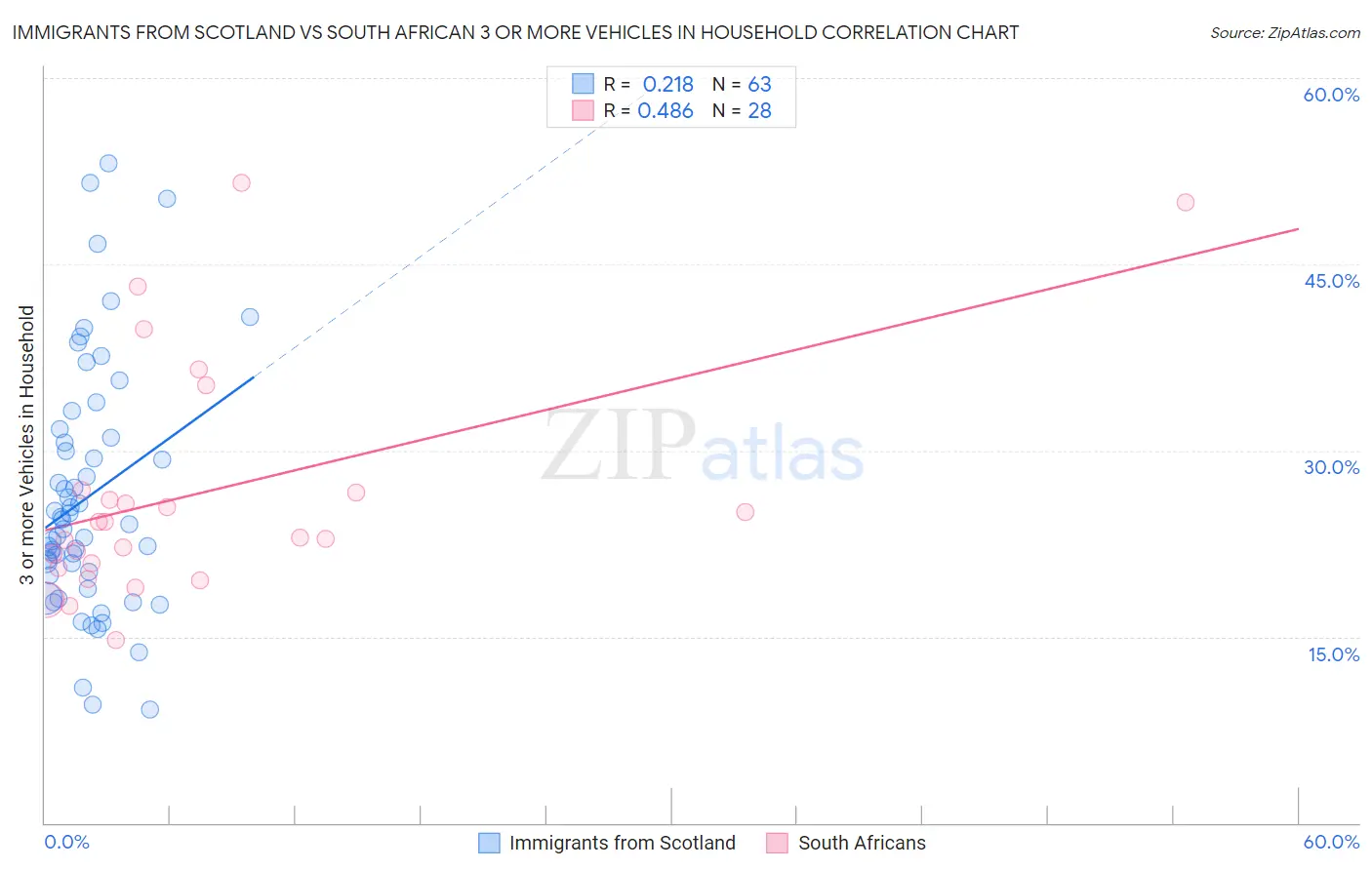 Immigrants from Scotland vs South African 3 or more Vehicles in Household