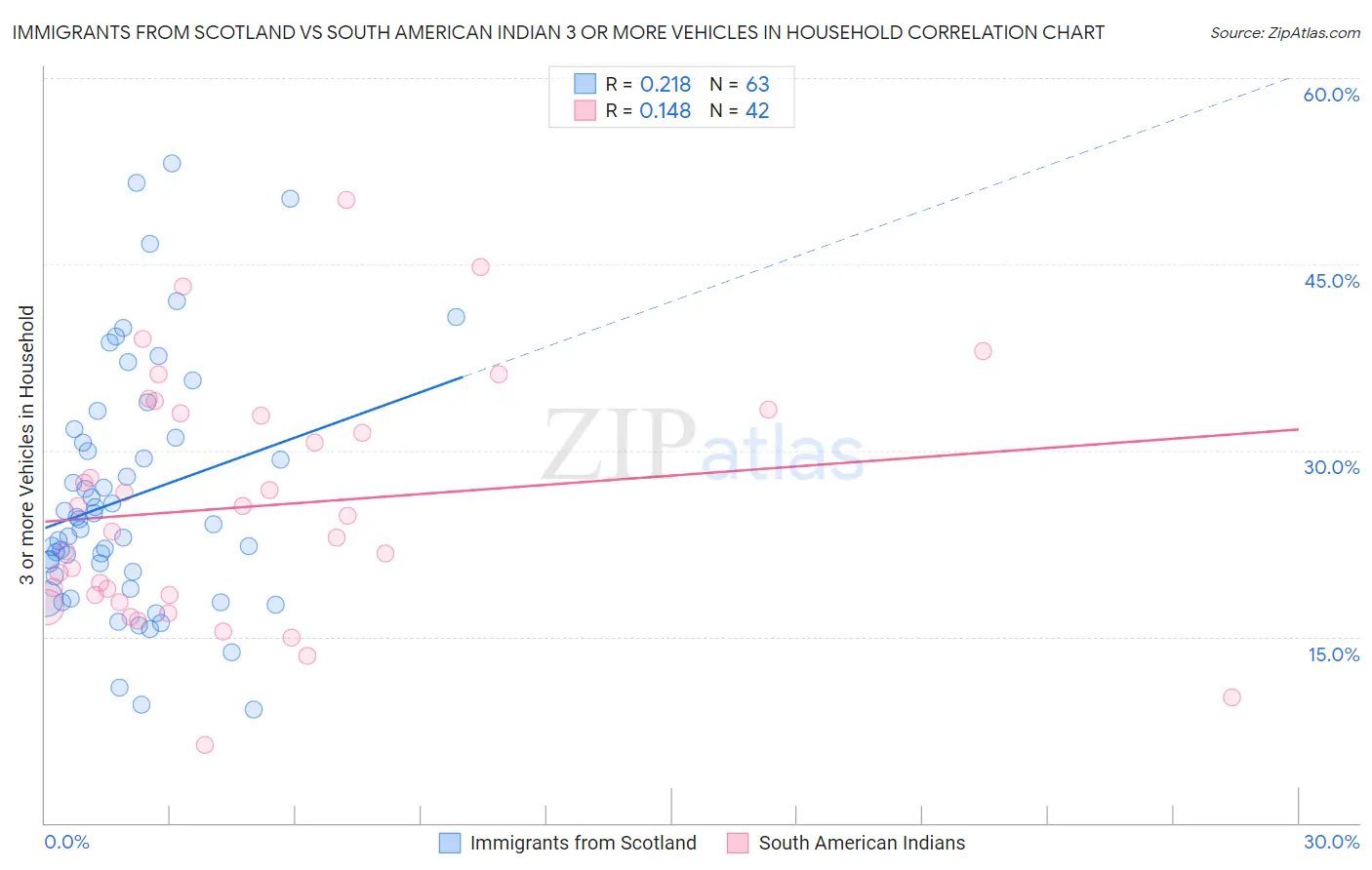 Immigrants from Scotland vs South American Indian 3 or more Vehicles in Household