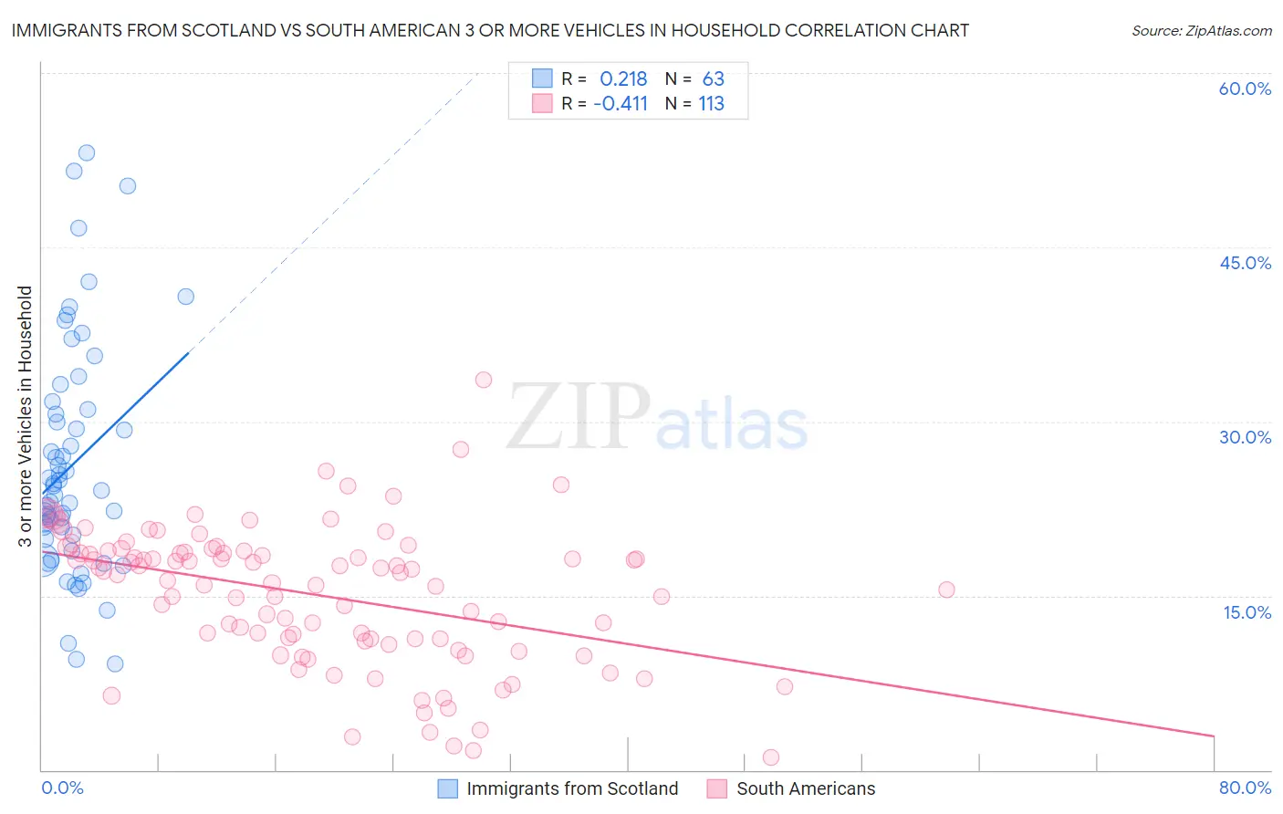 Immigrants from Scotland vs South American 3 or more Vehicles in Household