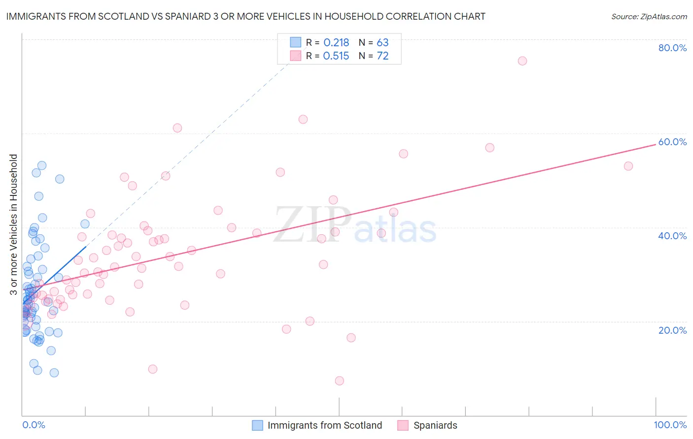 Immigrants from Scotland vs Spaniard 3 or more Vehicles in Household